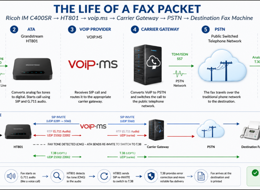 Faxing in the modern age :)