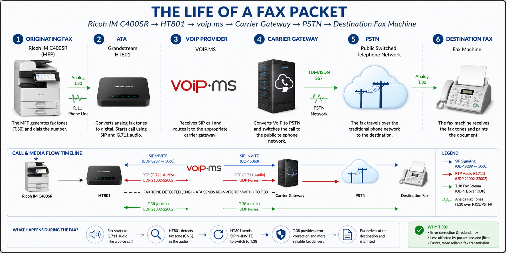 Faxing in the modern age :)